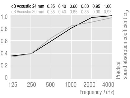 Thermatex Acoustic dB